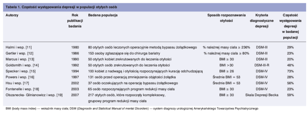 depresja i otyłość